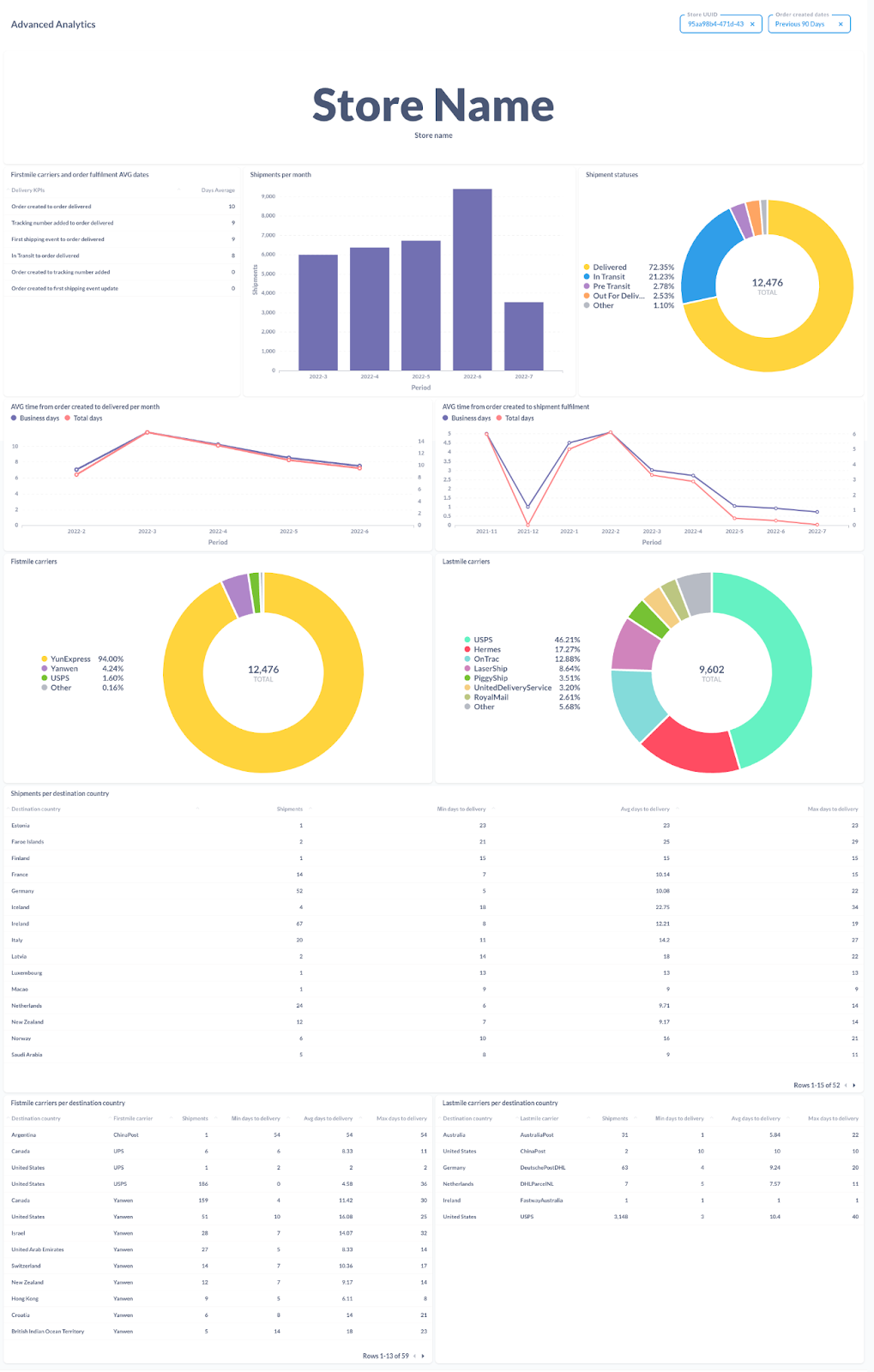 Rush Personal Data Analytics Report!