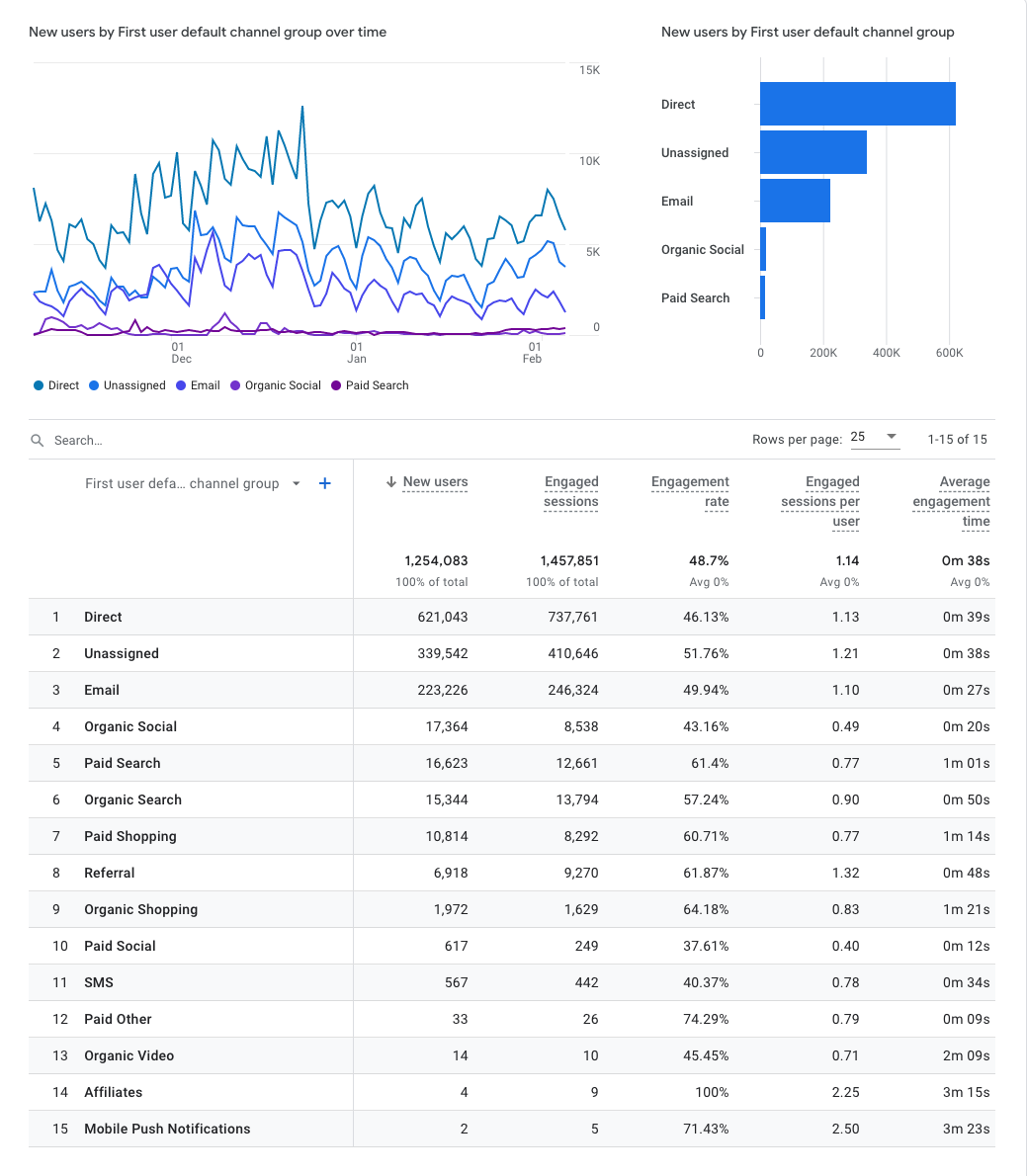 Google Analytics user acquisition: First user default channel group