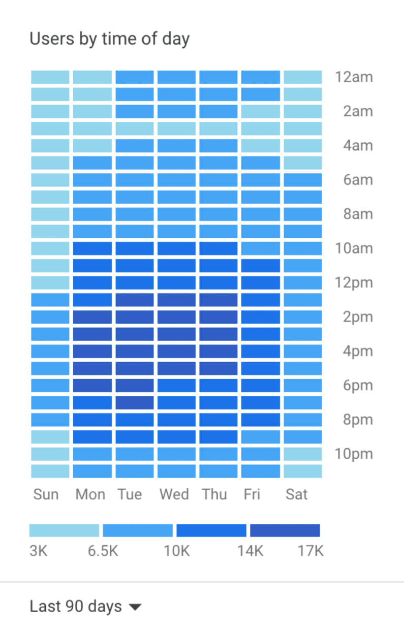 Google Analytics - Users by time of the day